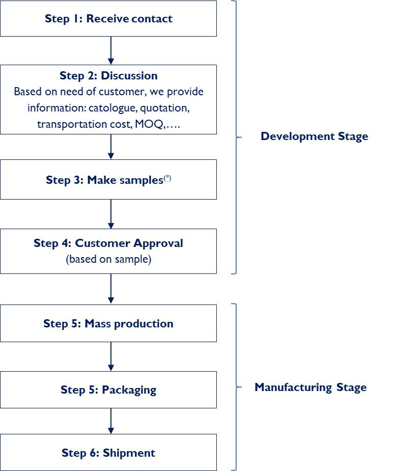 flow-chart-development-rosie-pottery-concrete-planter-vietnam