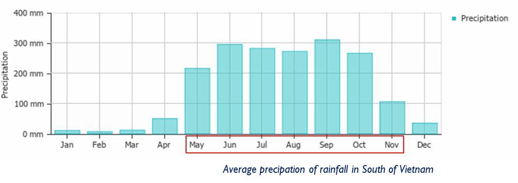 Average precipation of rainfall in South of Vietnam